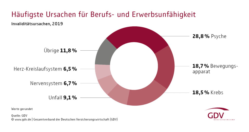 Berufsunfähigkeit Statistik