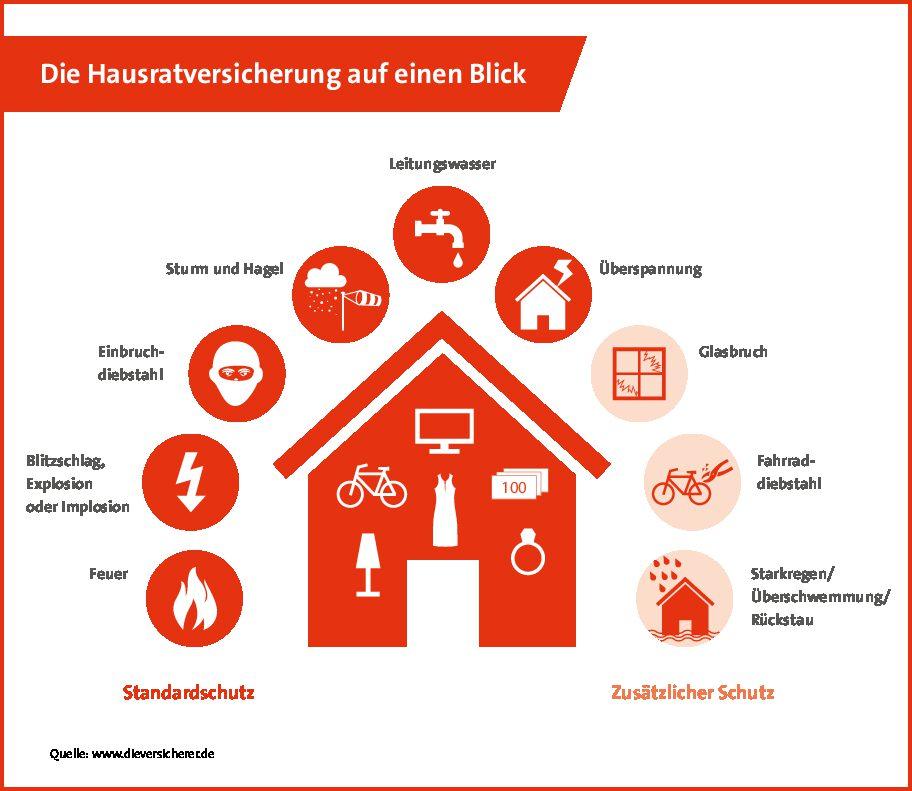 Hausratversicherung Überblick